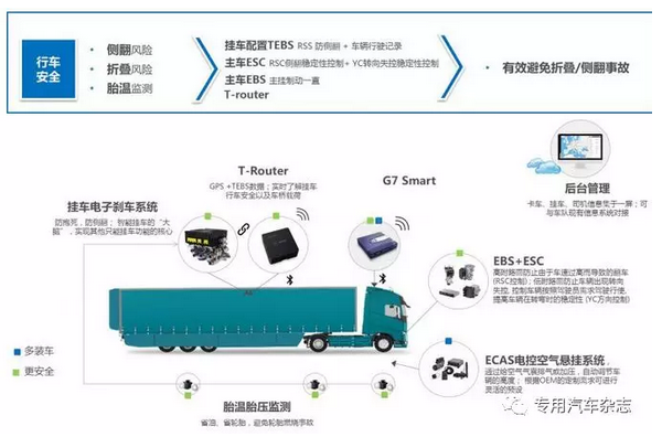 中置車輛